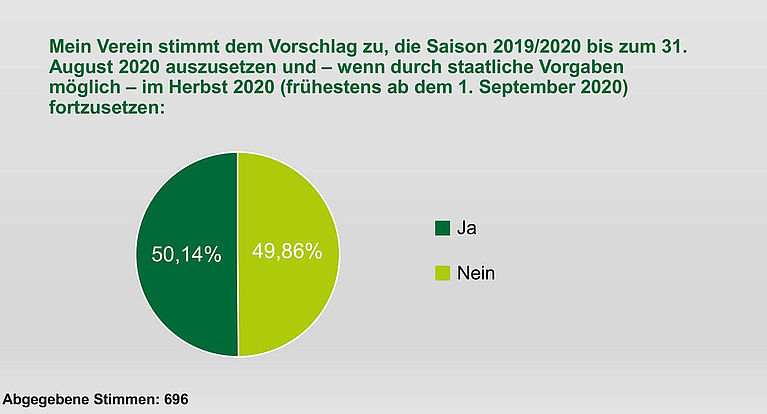 50,14 Prozent der Vereine sprechen sich für Fortsetzung des Spielbetriebs aus